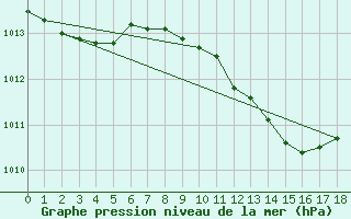 Courbe de la pression atmosphrique pour Mrida