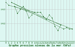 Courbe de la pression atmosphrique pour Baye (51)