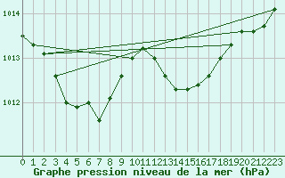 Courbe de la pression atmosphrique pour Hyres (83)