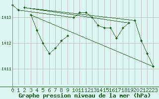 Courbe de la pression atmosphrique pour Christnach (Lu)