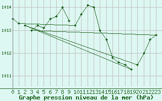 Courbe de la pression atmosphrique pour Figari (2A)