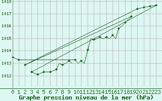 Courbe de la pression atmosphrique pour Hawarden