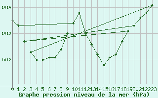 Courbe de la pression atmosphrique pour Ile du Levant (83)