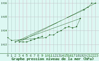 Courbe de la pression atmosphrique pour Kufstein