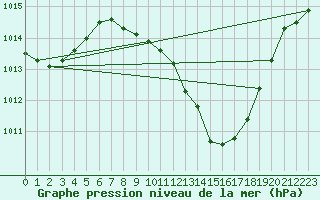 Courbe de la pression atmosphrique pour Bischofshofen