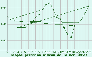 Courbe de la pression atmosphrique pour Marignane (13)
