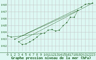 Courbe de la pression atmosphrique pour Oviedo