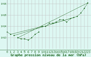 Courbe de la pression atmosphrique pour Cap de la Hague (50)