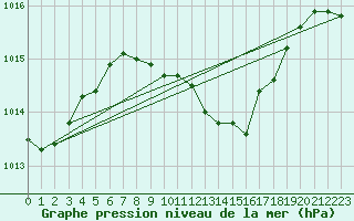 Courbe de la pression atmosphrique pour Calarasi