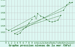 Courbe de la pression atmosphrique pour Gibraltar (UK)