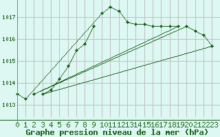 Courbe de la pression atmosphrique pour Retie (Be)