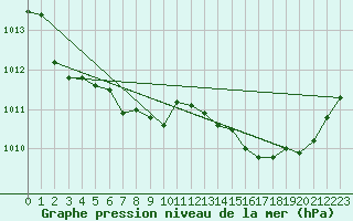 Courbe de la pression atmosphrique pour Solenzara - Base arienne (2B)