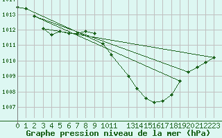 Courbe de la pression atmosphrique pour Saint-Auban (04)