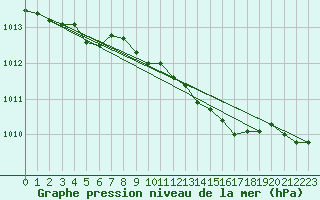 Courbe de la pression atmosphrique pour Charleville-Mzires (08)