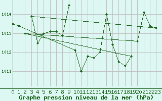 Courbe de la pression atmosphrique pour Madrid / Retiro (Esp)