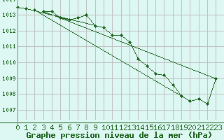 Courbe de la pression atmosphrique pour Rochegude (26)