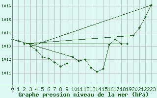 Courbe de la pression atmosphrique pour Spa - La Sauvenire (Be)
