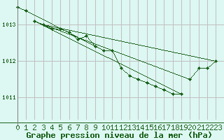 Courbe de la pression atmosphrique pour Gardelegen