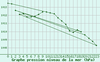 Courbe de la pression atmosphrique pour Stabio