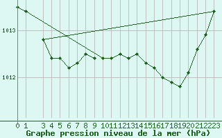 Courbe de la pression atmosphrique pour Recoules de Fumas (48)