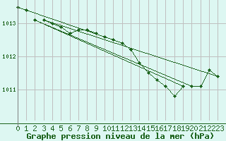 Courbe de la pression atmosphrique pour Leconfield