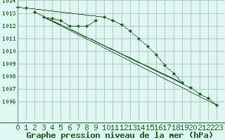 Courbe de la pression atmosphrique pour Johnstown Castle