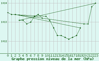 Courbe de la pression atmosphrique pour Aniane (34)