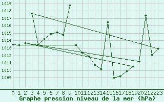 Courbe de la pression atmosphrique pour Madrid / Retiro (Esp)