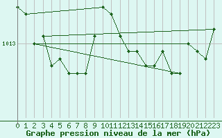 Courbe de la pression atmosphrique pour Leconfield