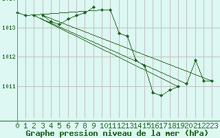 Courbe de la pression atmosphrique pour Capo Bellavista