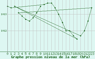 Courbe de la pression atmosphrique pour Ste (34)