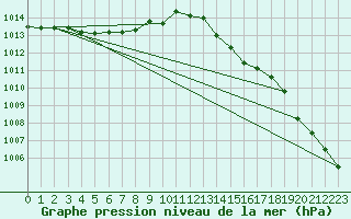Courbe de la pression atmosphrique pour Saint-Brevin (44)