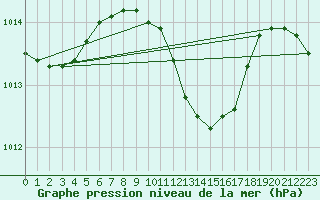 Courbe de la pression atmosphrique pour Bergen