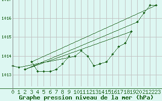 Courbe de la pression atmosphrique pour Herserange (54)