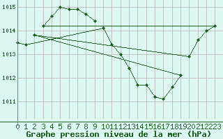 Courbe de la pression atmosphrique pour Constance (All)