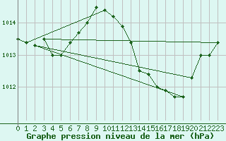 Courbe de la pression atmosphrique pour El Arenosillo