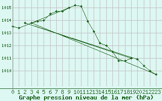 Courbe de la pression atmosphrique pour Punta Galea