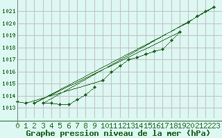 Courbe de la pression atmosphrique pour Quimperl (29)