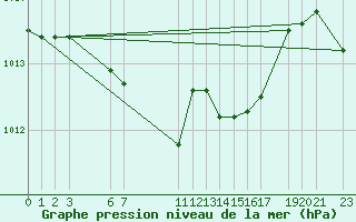 Courbe de la pression atmosphrique pour le bateau PDHW