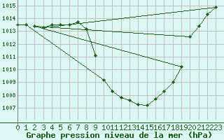 Courbe de la pression atmosphrique pour Cevio (Sw)