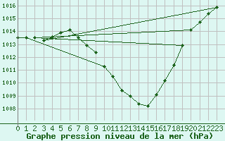 Courbe de la pression atmosphrique pour Comprovasco