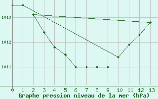 Courbe de la pression atmosphrique pour Kunsan