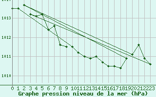 Courbe de la pression atmosphrique pour Isparta