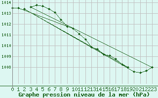 Courbe de la pression atmosphrique pour Nurmijrvi Geofys Observatorio,