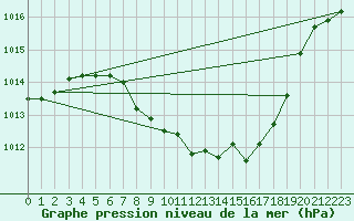 Courbe de la pression atmosphrique pour Waidhofen an der Ybbs