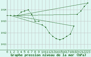 Courbe de la pression atmosphrique pour Eisenach