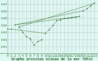 Courbe de la pression atmosphrique pour Le Havre - Octeville (76)