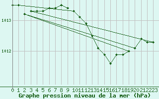 Courbe de la pression atmosphrique pour Siofok