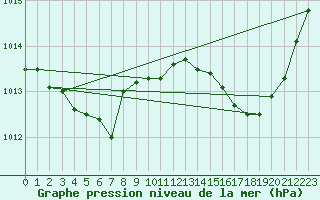 Courbe de la pression atmosphrique pour Guidel (56)