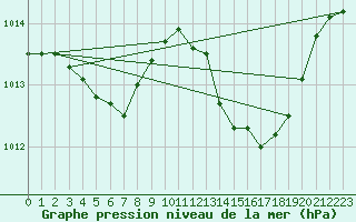 Courbe de la pression atmosphrique pour Dole-Tavaux (39)